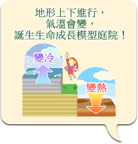 地形上下進行，氣溫會變，誕生生命成長模型庭院！